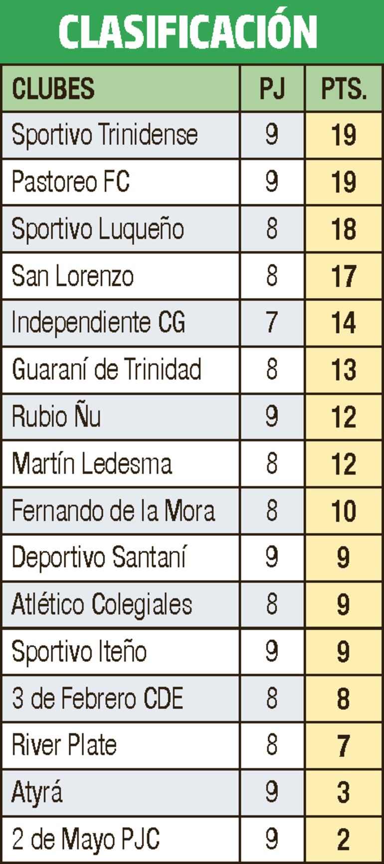 Clasificación - División Intermedia 2022