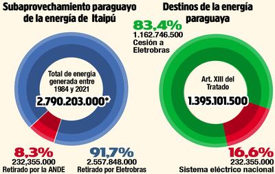 De la producción acumulada de Itaipú en 37 años, aprovechamos solo 8,3%