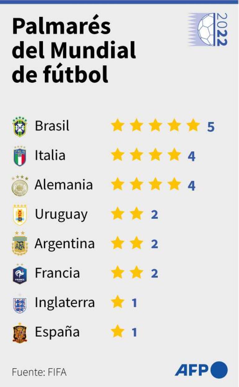 Infografía con el número de títulos de la Copa del Mundo por países - AFP / AFP