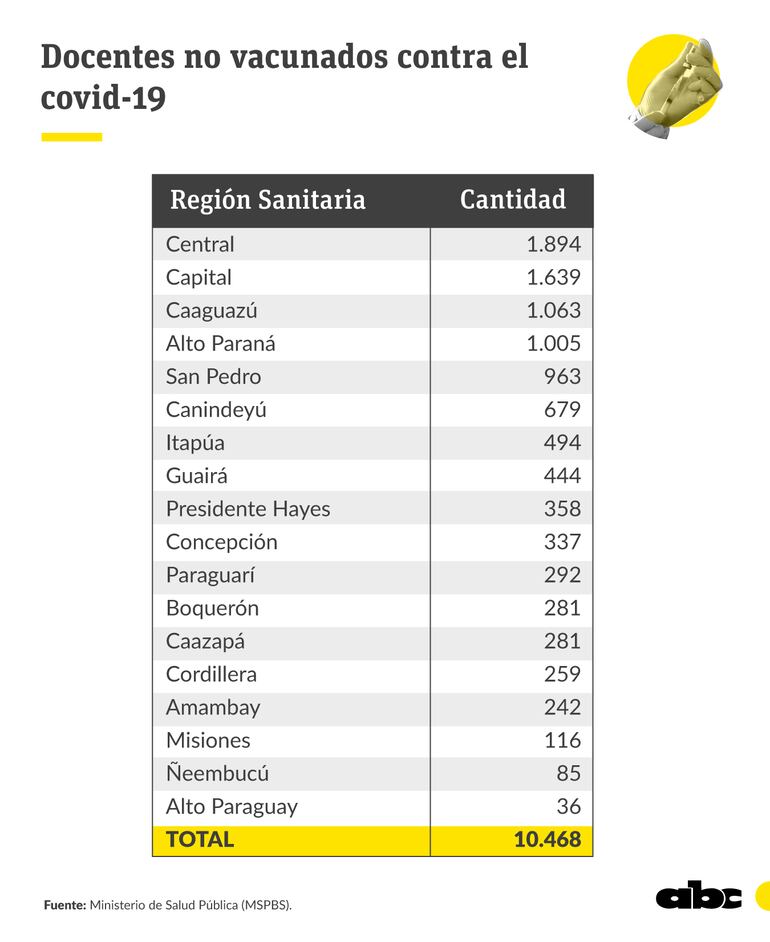 En su resumen semanal, Salud Pública reportó que poco más de 10.000 docentes no se han inmunizado contra el coronavirus.