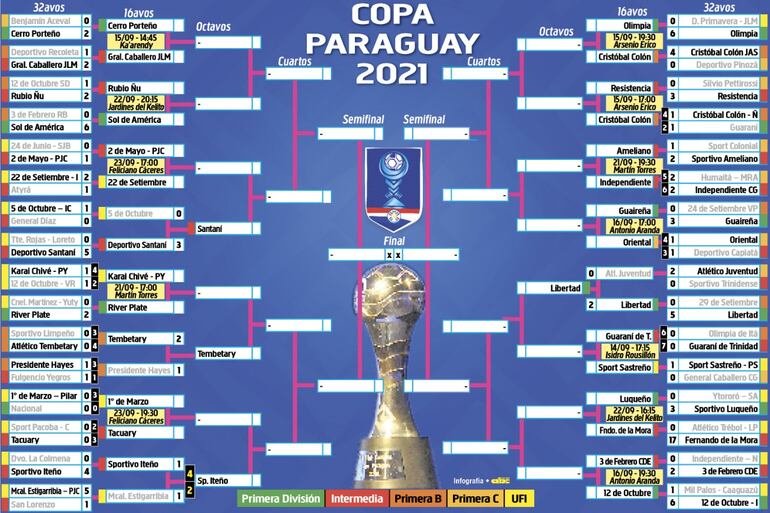 Cuadro de desarrollo de la Copa Paraguay