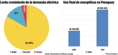 Demanda energética Paraguay