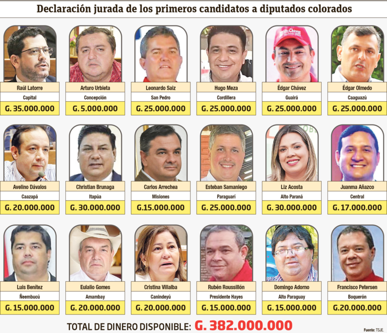 Declaración jurada de los candidatos a diputados de la ANR.