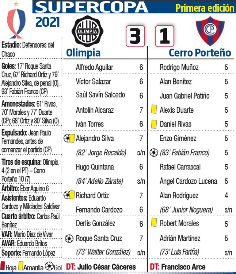 Ficha del partido de la Supercopa 2021