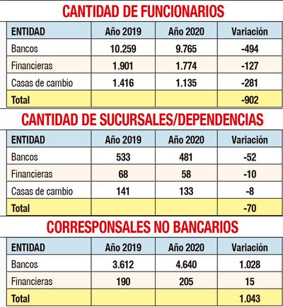 La crisis económica derivada de la pandemia  obligó al sector financiero a cerrar unos 70 locales y sucursales y despedir a 902 funcionarios, según se desprende del Boletín financiero de la Superintendencia de Bancos (SIB) de diciembre pasado.