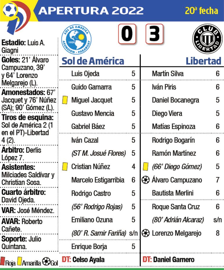 Detalles del partido Sol de América - Libertad