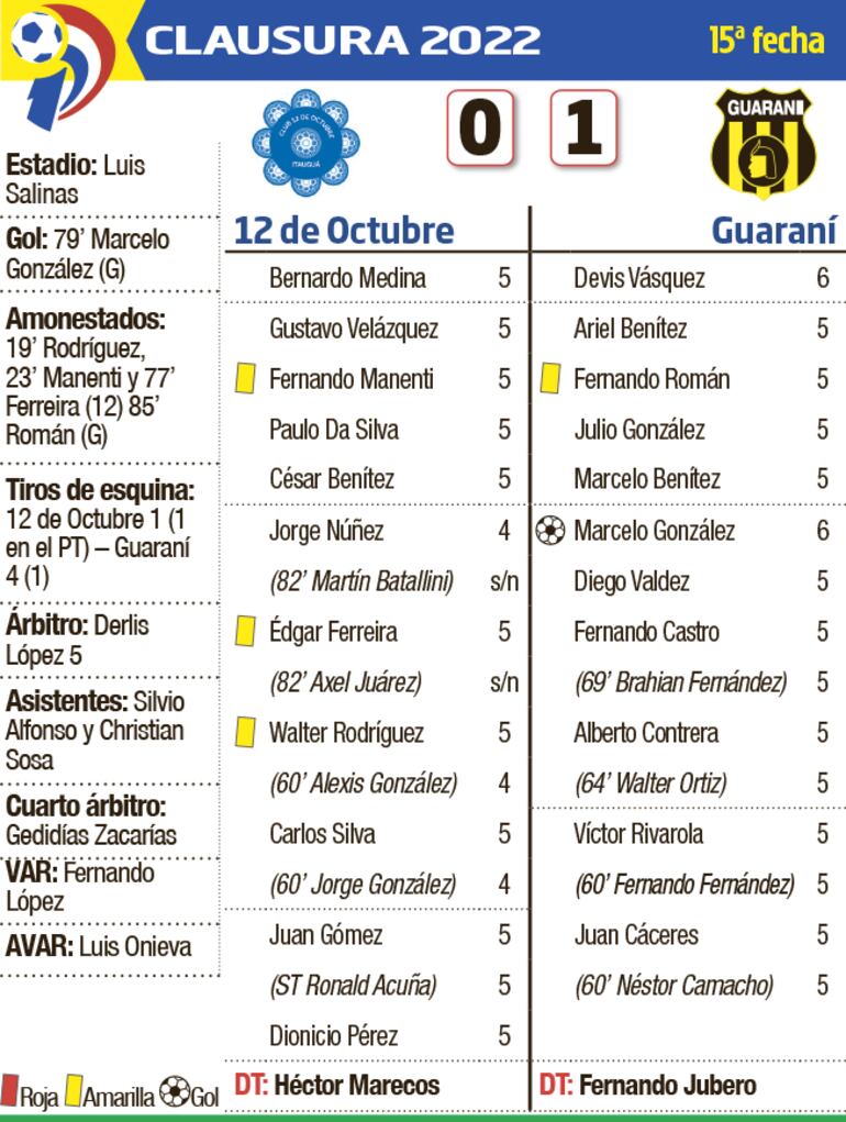 Detalles del duelo protagonizado por 12 de Octubre y Guaraní.