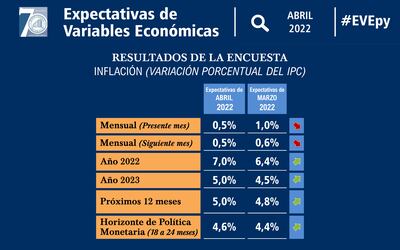 Expectativas de Variables Económicas (EVE) correspondiente al mes de abril de 2022