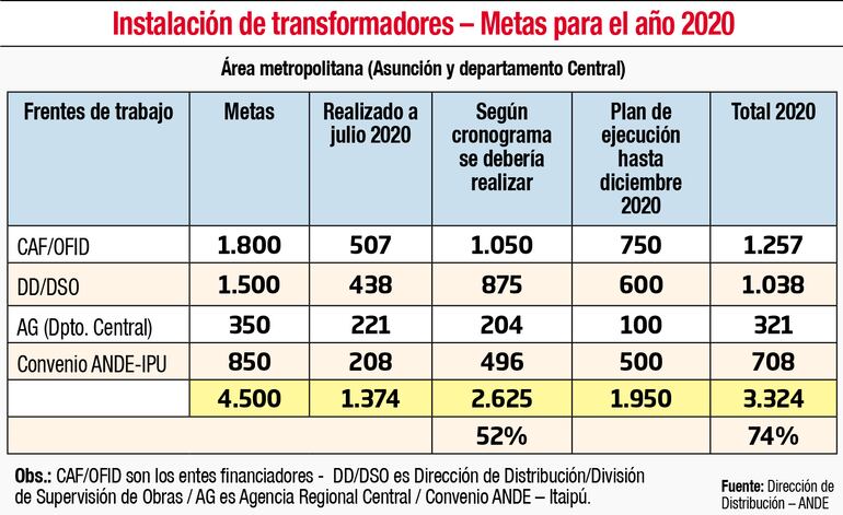 INSTALACIÓN DE TRANSFORMADORES - METAS PARA EL AÑO 2020
