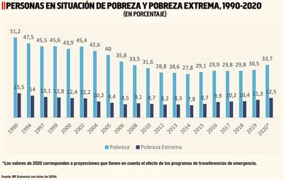 Pobreza y desigualdad