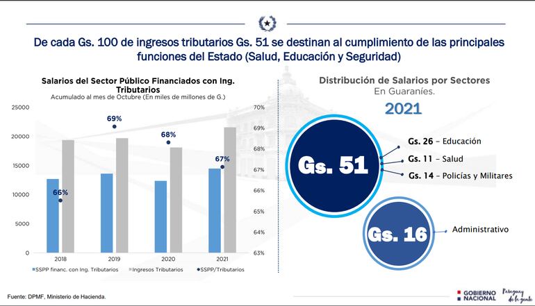 Salarios del sector público al mes de octubre