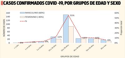 El 55% de personas con covid-19 positivo tiene entre 20 y 39 años