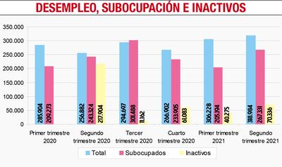 DESEMPLEO, SUBOCUPACIÓN E INACTIVOS