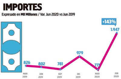 Efecto cuarentena impulsó las transacciones  móviles