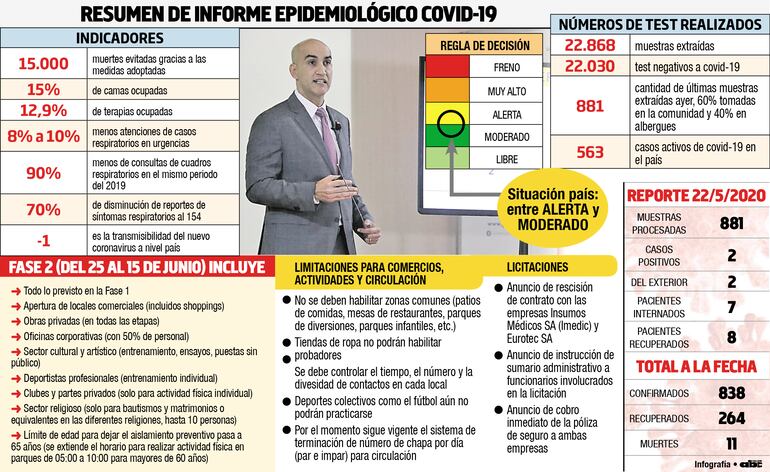 Vía libre para fase 2 sin dejar protocolos sanitarios