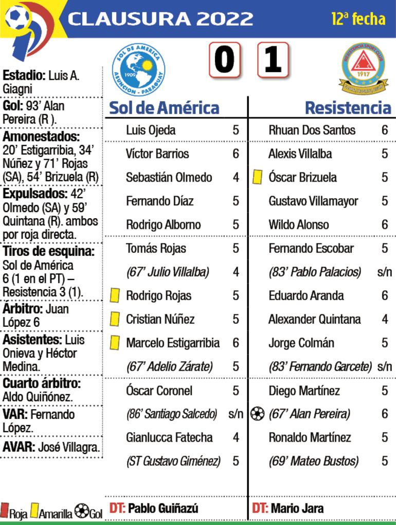 Detalles del partido Sol de América - Resistencia