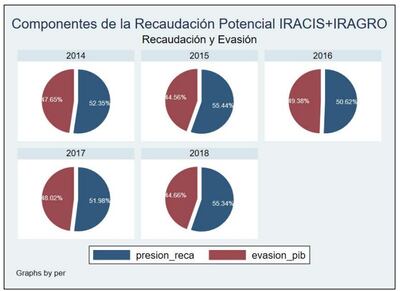 Parte de de los resultados del estudio realizado sobre evasión del Iracis e Iragro.