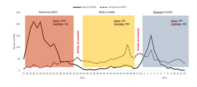 Número de casos y controles incluidos por periodo de las variantes genómicas de SARS-CoV-2 circulantes. Paraguay, mayo 2021 a abril 2022. N=4512
