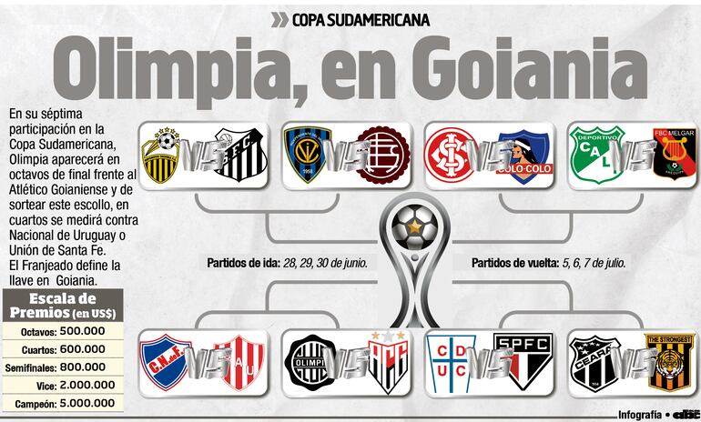 Recorrido final de la Copa Sudamericana