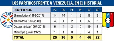LOS PARTIDOS FRENTE A VENEZUELA, EN EL HISTORIAL