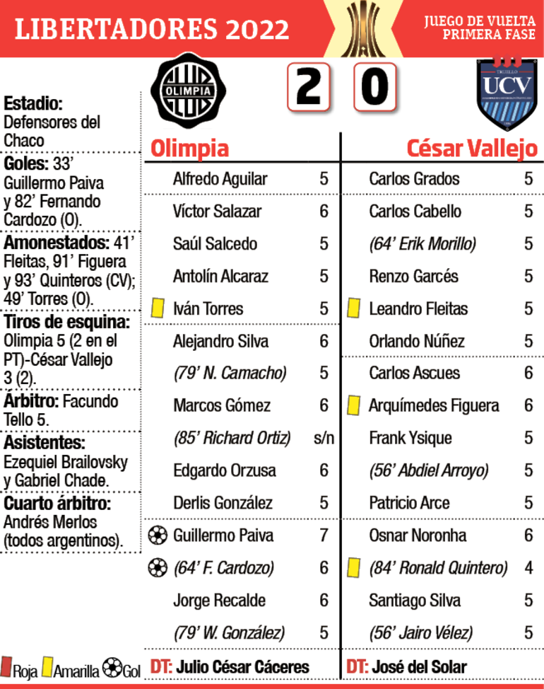 Ficha del partido Olimpia - César Vallejo
