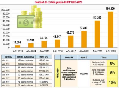 CANTIDAD DE CONTRIBUYENTES DEL IRP 2013-2020