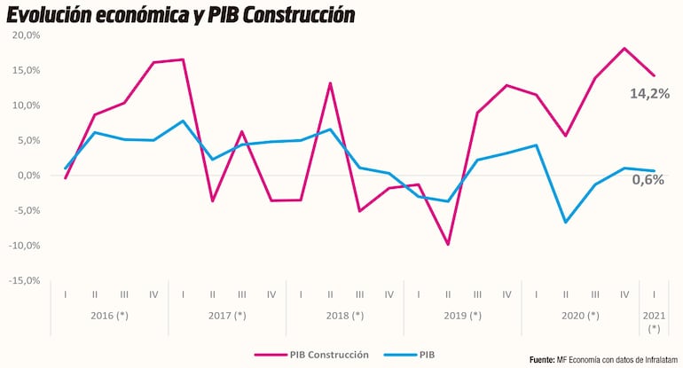 EVOLUCIÓN ECONÓMICA Y PIB CONSTRUCCIÓN