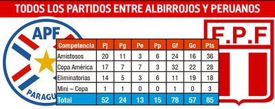 TODOS LOS PARTIDOS ENTRE ALBIRROJOS Y PERUANOS