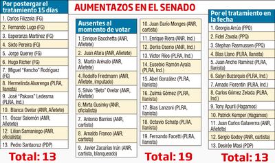 AUMENTAZOS EN EL SENADO
