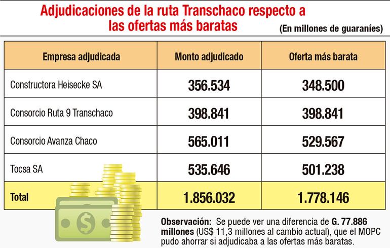 ADJUDICACIONES DE LA RUTA TRANSCHACO RESPECTO A LAS OFERTAS MÁS BARATAS
