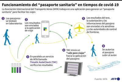 FUNCIONAMIENTO DEL "PASAPORTE SANITARIO" EN TIEMPOS DE COVID-19