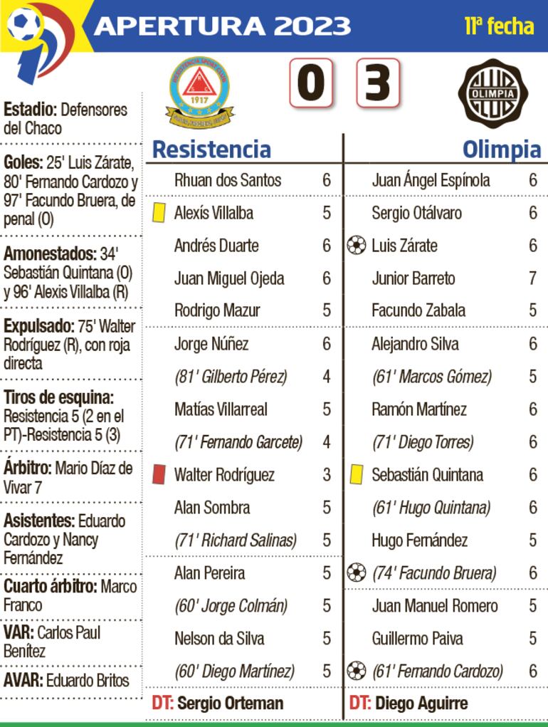 Detalles del partido Resistencia - Olimpia