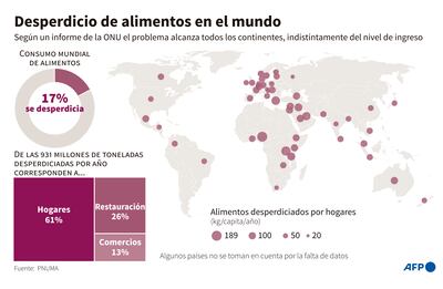 DESPERDICIO DE ALIMENTOS EN EL MUNDO