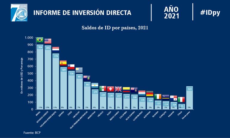 Evolución de saldos de ID por países, principales inversores en Paraguay