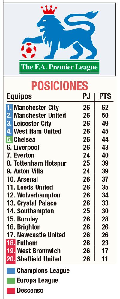 Liverpool corta racha de derrotas