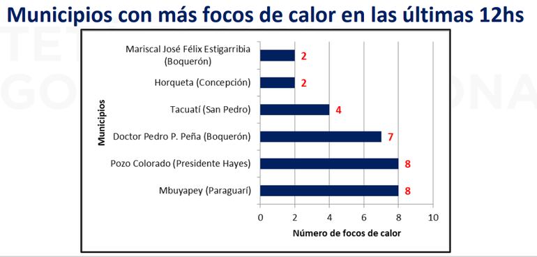 Municipios con focos de incendio en Paraguay.