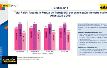 Paraguay suma 64.189 nuevos empleos y baja la desocupación en el tercer trimestre de este año