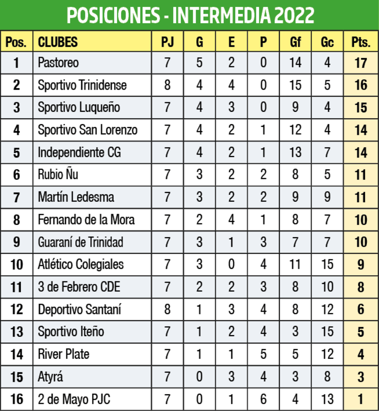 Tabla de Posiciones - Intermedia 2022