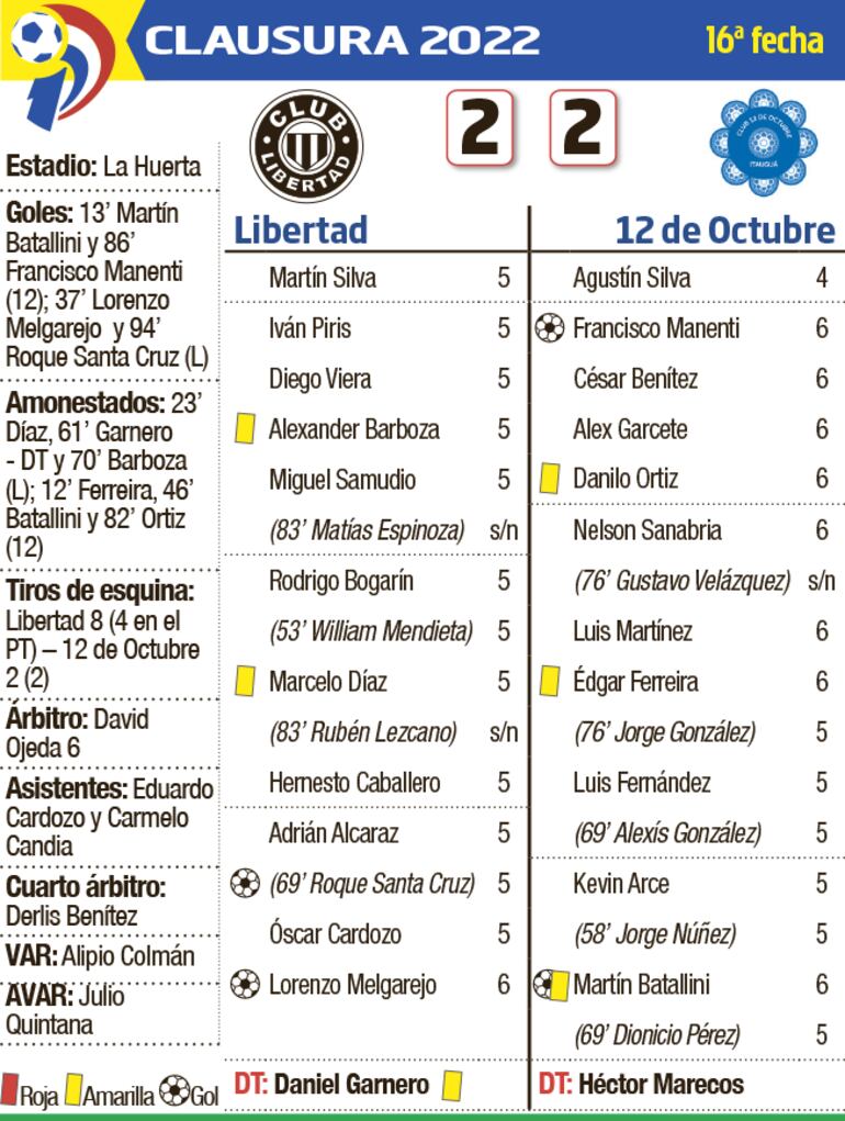 Detalles del duelo entre Libertad y 12 de Octubre de Itauguá, en el estadio La Huerta.