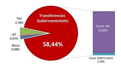 Transferencias previstas por Conatel para el ejercicio 2022.