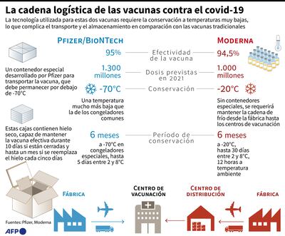 LA CADENA LOGÍSTICA DE LAS VACUNAS CONTRA EL COVID-19