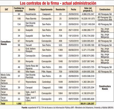 LOS CONTRATOS DE LA FIRMA - ACTUAL ADMINISTRACIÓN