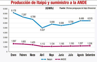 PRODUCCIÓN DE ITAIPÚ Y SUMINISTRO A LA ANDE