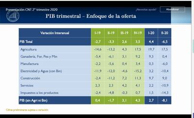 PIB segundo trimestre por sectores.