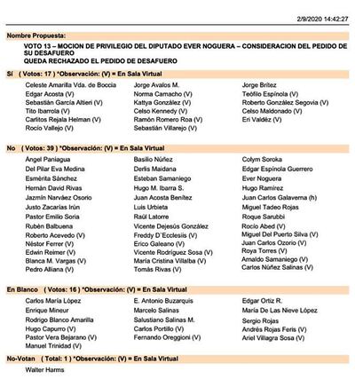 Diputados que salvaron al imputado Ever Noguera.
