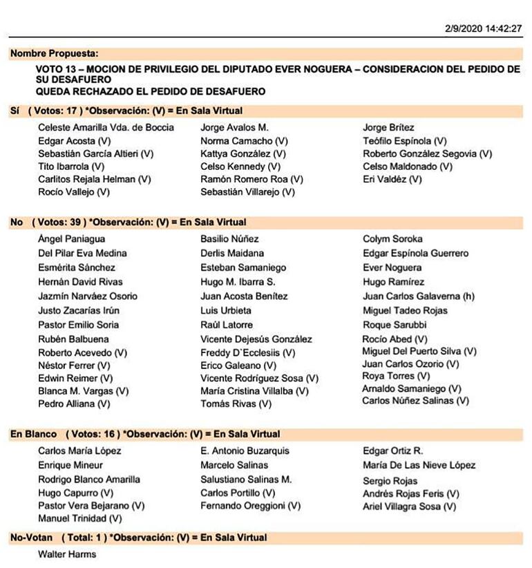 Diputados que salvaron al imputado Ever Noguera.