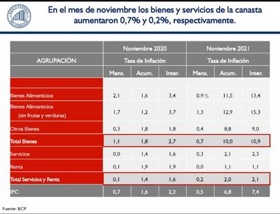 Inflación del mes de noviembre por agrupaciones