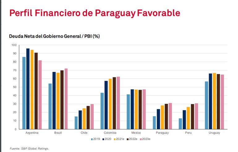 Situación financiera por países, S&P