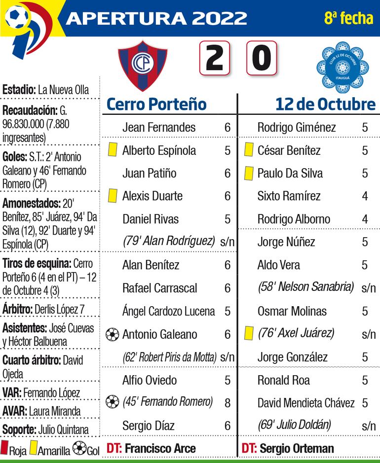 Detalles del partido de Cerro Porteño y 12 de Octubre