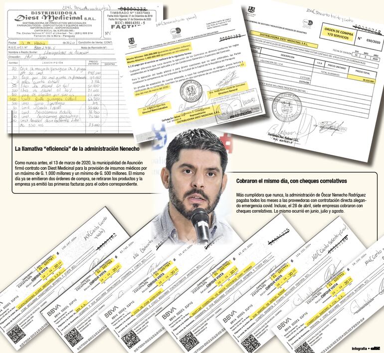 En un solo día, se firmó contrato, se ordenó la compra, se retiró la mercadería y Diest emitió factura a nombre de la Municipalidad de Asuncion. También en un solo día, con cheques de numeración corrida, las proveedoras cobraban por los insumos vendidos.